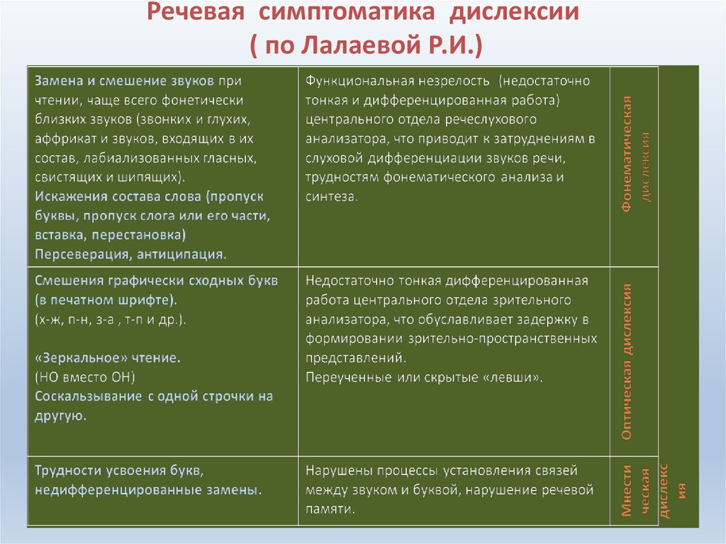 Составить схему дифференциальная диагностика дисграфии и дизорфографии