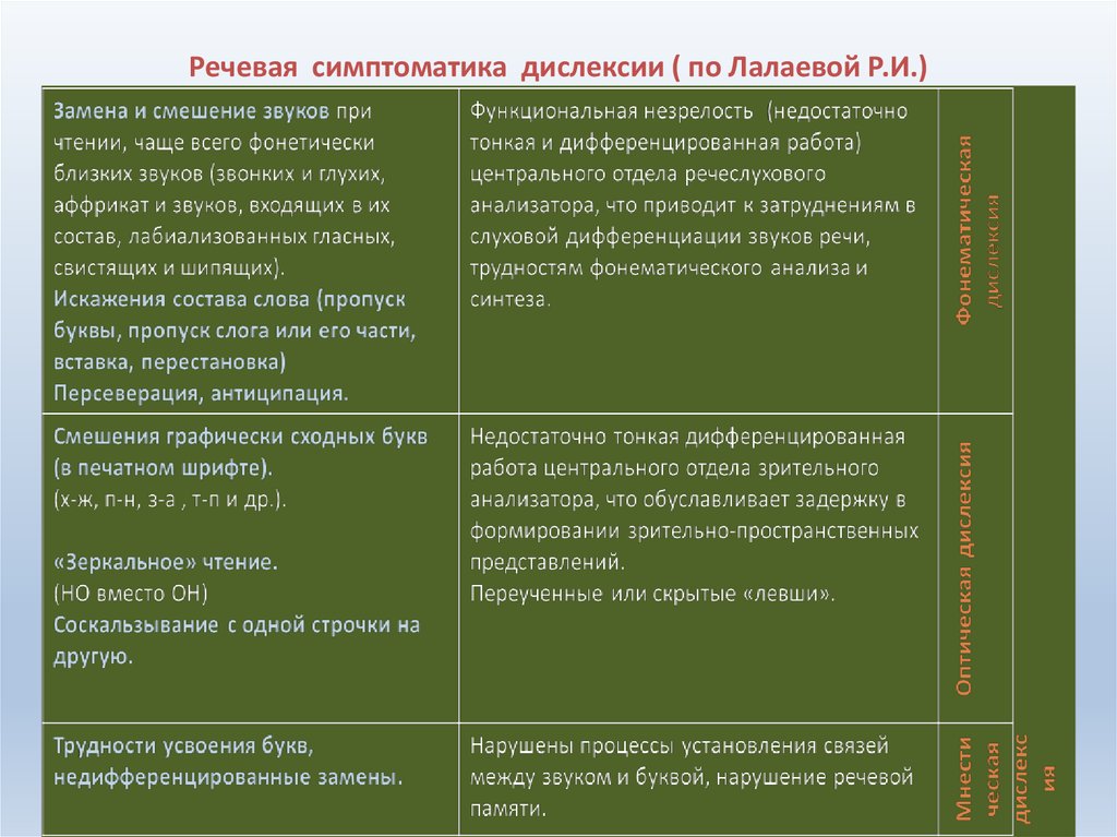 Речевые нарушения в письменной речи