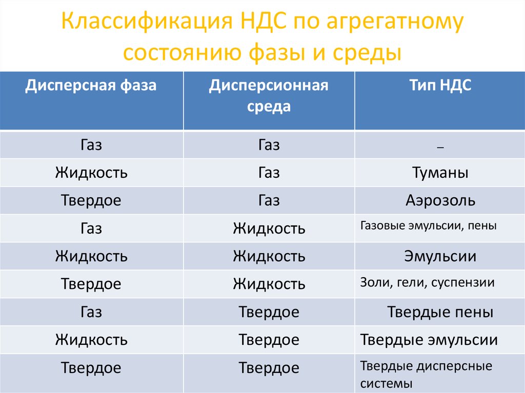 Состояние нефти. Классификация по агрегатному состоянию фаз. Классификация НДС по агрегатному состоянию. Классификация дисперсных систем по агрегатному состоянию фаз. По агрегатному состоянию дисперсной фазы и дисперсионной среды.