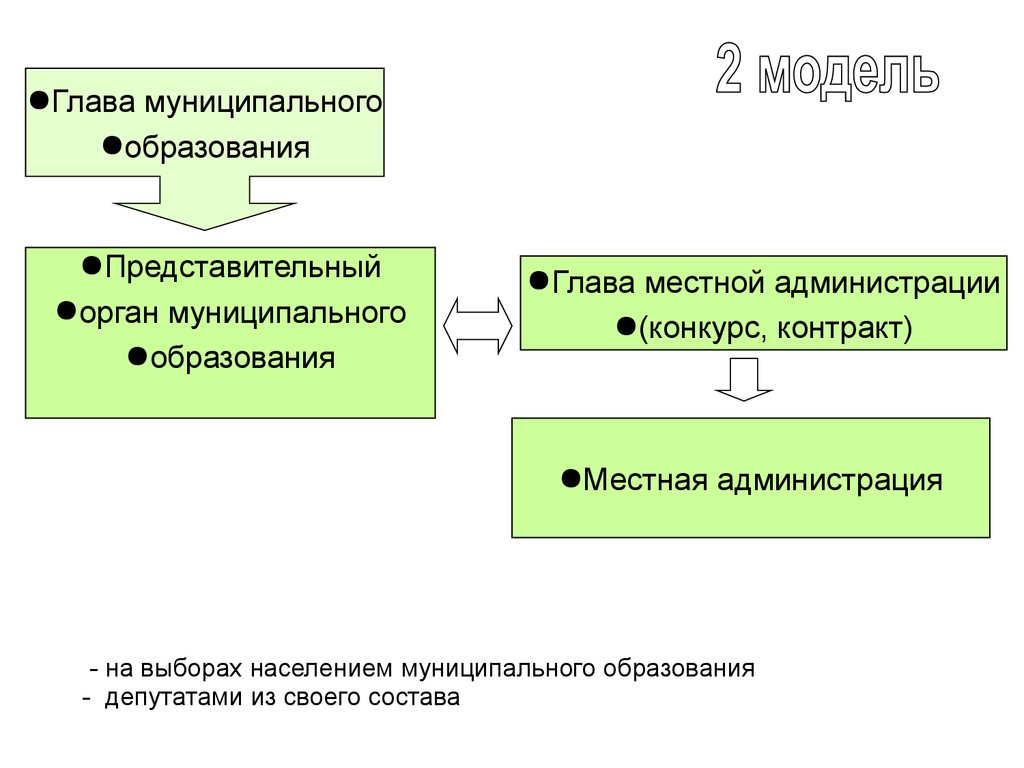 Руководитель муниципального образования. Главе администрации муниципального образования. Глава муниципального образования схема. Виды избрания главы муниципального образования.