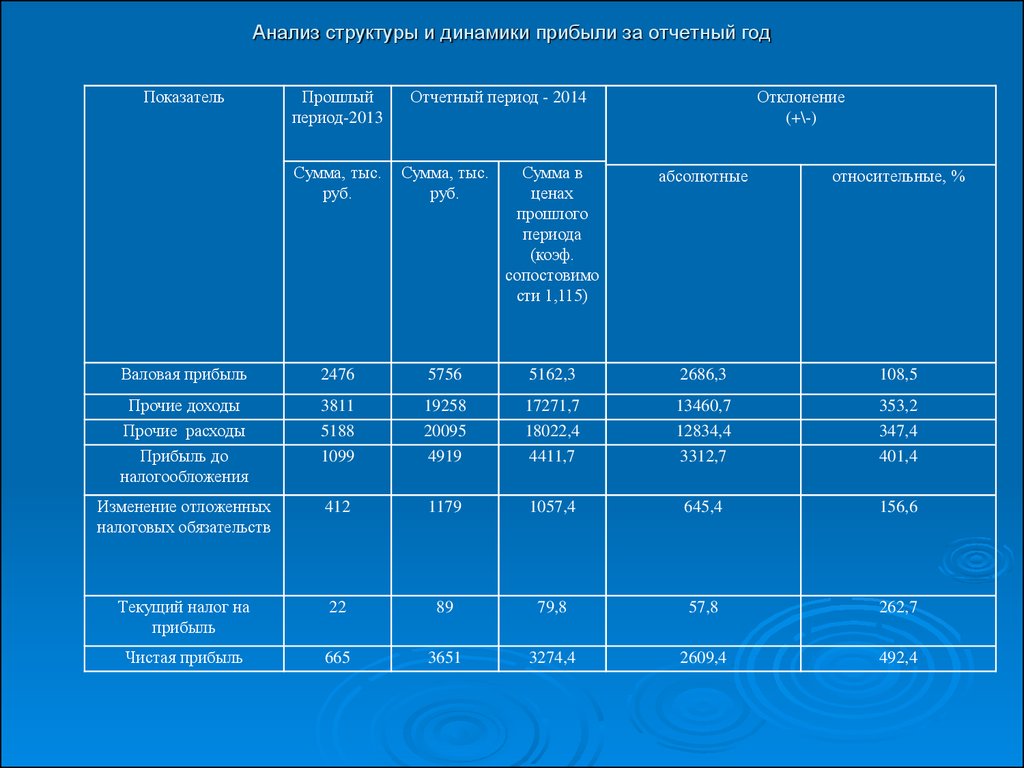 Анализ проведения мероприятия. Состав структура и динамика финансовых результатов таблица. Анализ состава и динамики прибыли таблица. Анализ структуры финансовых результатов деятельности предприятия. Анализ состава и динамики прибыли предприятия таблица.