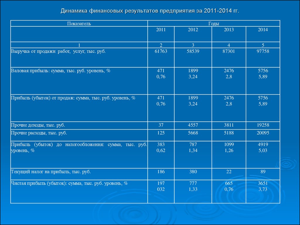 Динамика финансовых результатов организации. Динамика финансовых показателей деятельности предприятия. Динамика финансовых результатов деятельности организации. Динамика финансовых результатов деятельности предприятия таблица. Анализ динамики финансовых результатов деятельности организации.