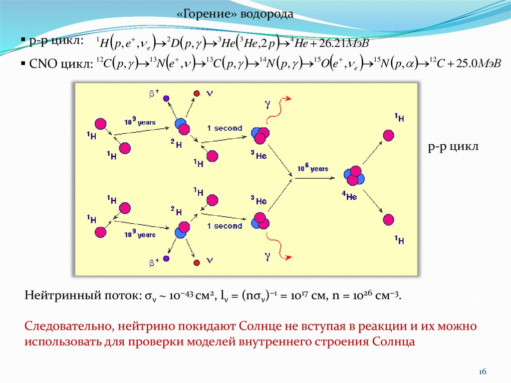 CNO цикл. Горение водорода схема. CNO-цикл реакции. Сгорание водорода. Сжигание водорода выделяется