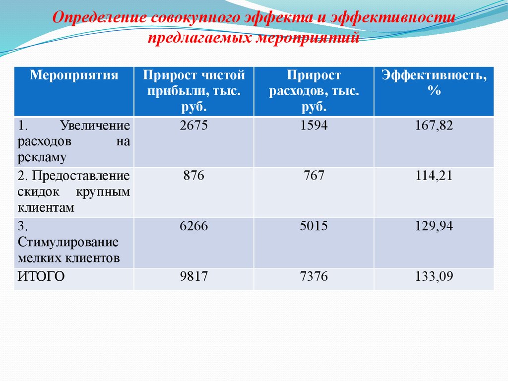 Эффект от внедрения мероприятий