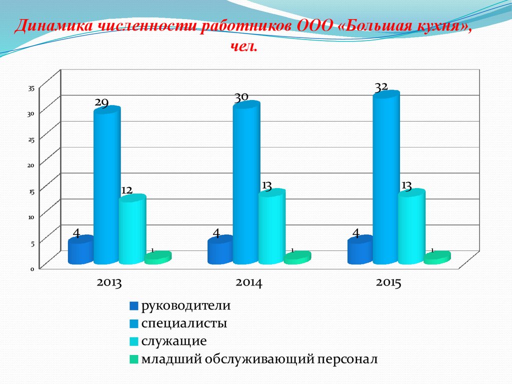 Численность работников в ооо