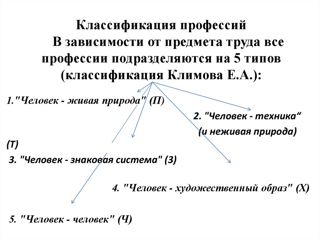 В зависимости от предмета. Классификация профессий в зависимости от предмета труда. Классификация Климова объект труда. Классификация по Климову предмет труда. Подходы к классификации профессий.