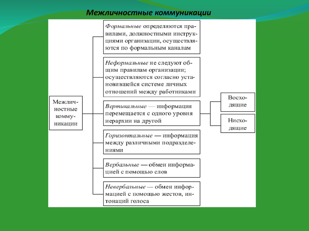 Межличностные информационные коммуникации. Межличностная коммуникация. Формальные Межличностные коммуникации определяются:. Межличностный уровень коммуникации. Межличностные коммуникации в проекте.