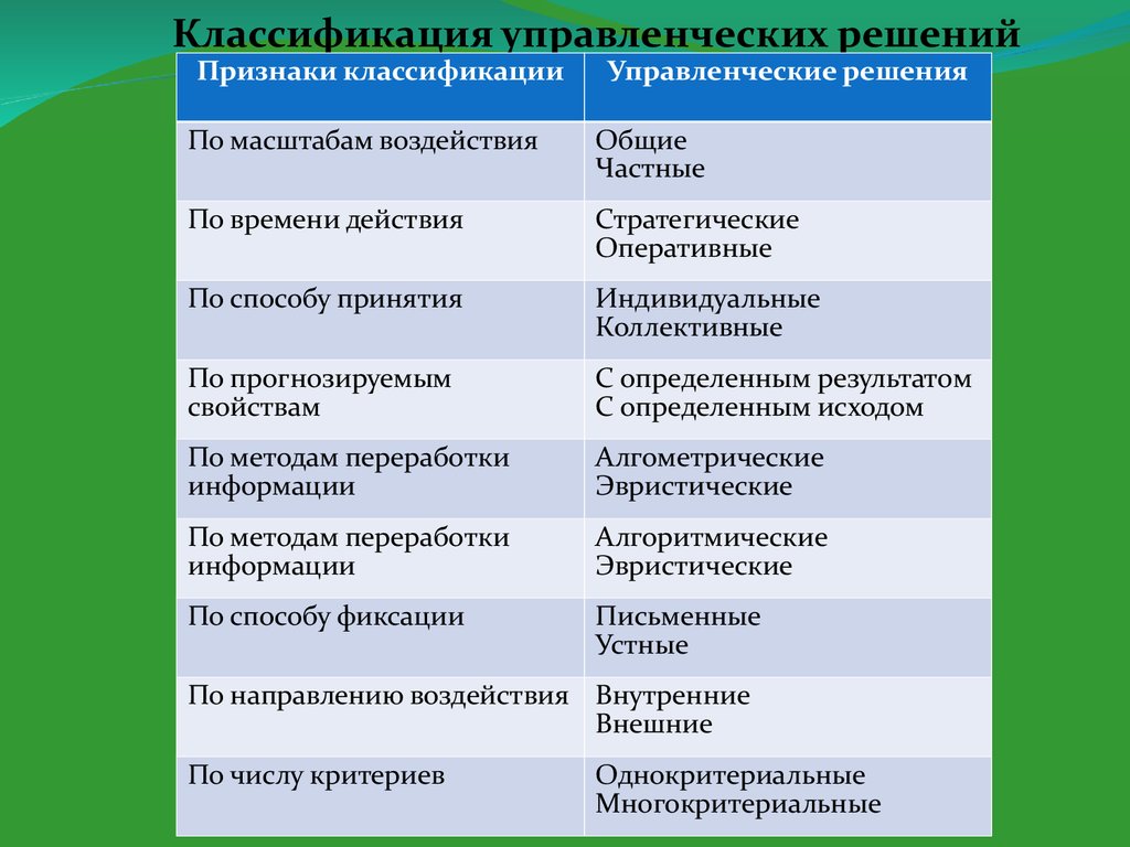 Виды управленческих решений. Признаки классификации управленческих решений. Классификация управленческих решений в менеджменте. Классификация управленческих решений картинки. 6. Классификация управленческих решений.