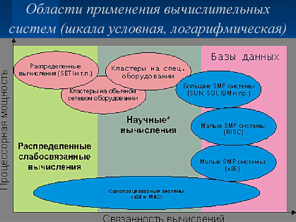 Условная шкала. Сфера применения вычислительной системы. Существующие системы можно разделить на. По области применения информацию можно условно разделить на. Правильность образование и употребление численных.