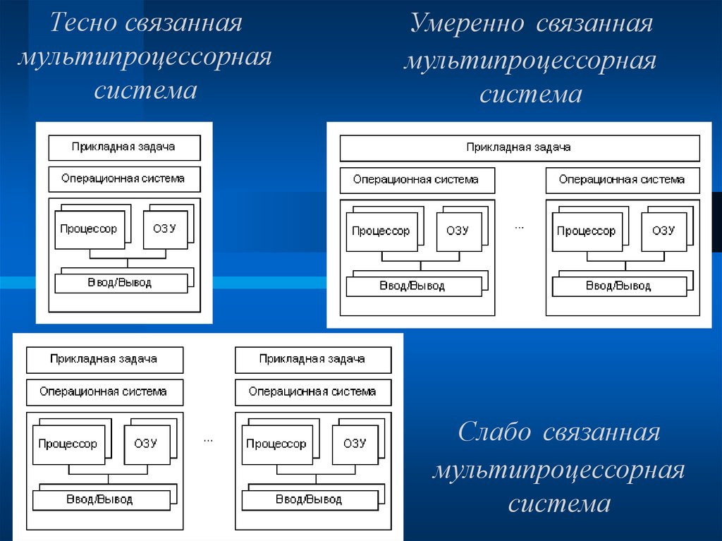 Мультипроцессорная система с симметричной архитектурой является