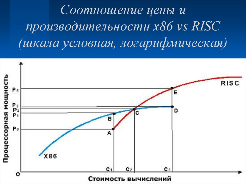 Условная шкала. Графики эластичности, метод двойных логарифмических шкал..