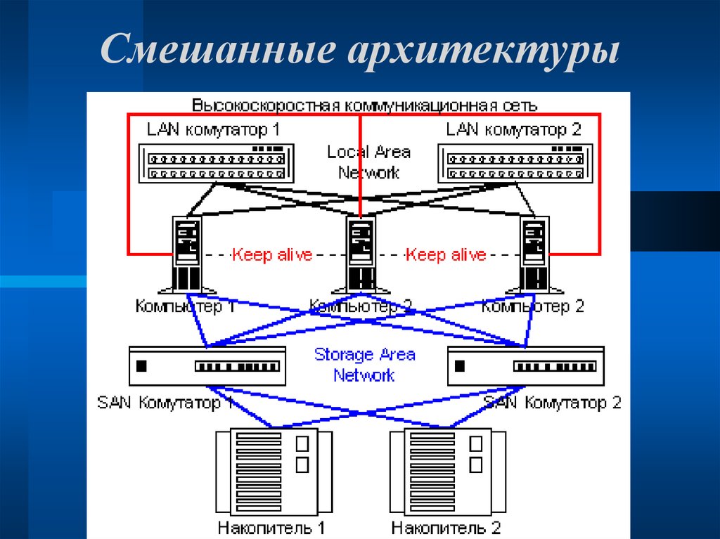 Смешанные архитектуры