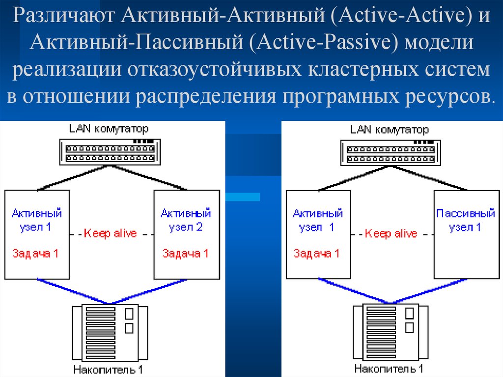 Активные и пассивные ограничения. Кластерные системы. Различают активный и пассивный. Активные и пассивные действия в информатике. Отказоустойчивость активная пассивная.