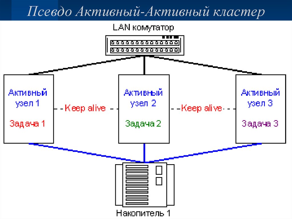 Псевдо Активный-Активный кластер