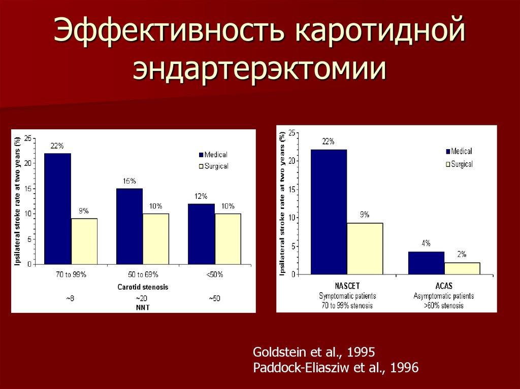 После каротидной эндартерэктомии. Потребность в каротидных эндартерэктомий. Осложнения каротидной эндартерэктомии. Каротидная эндартерэктомия. Каротидная эндартерэктомия с наноскопией.