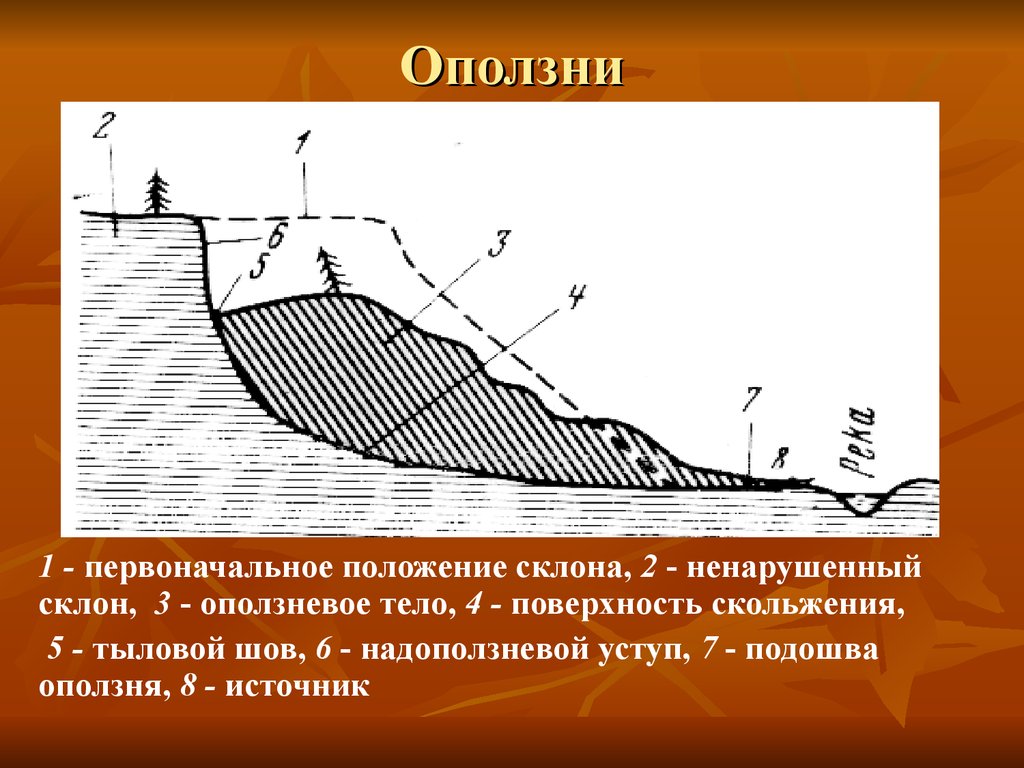 Схема образования оползня