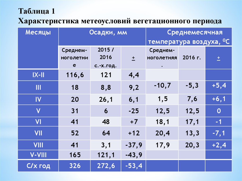 Прогноз погоды на вегетационный период 2024. Вегетационный период таблица. Табличные метеорологические условия. Характеристики метеоусловий. Длительность вегетационного периода.