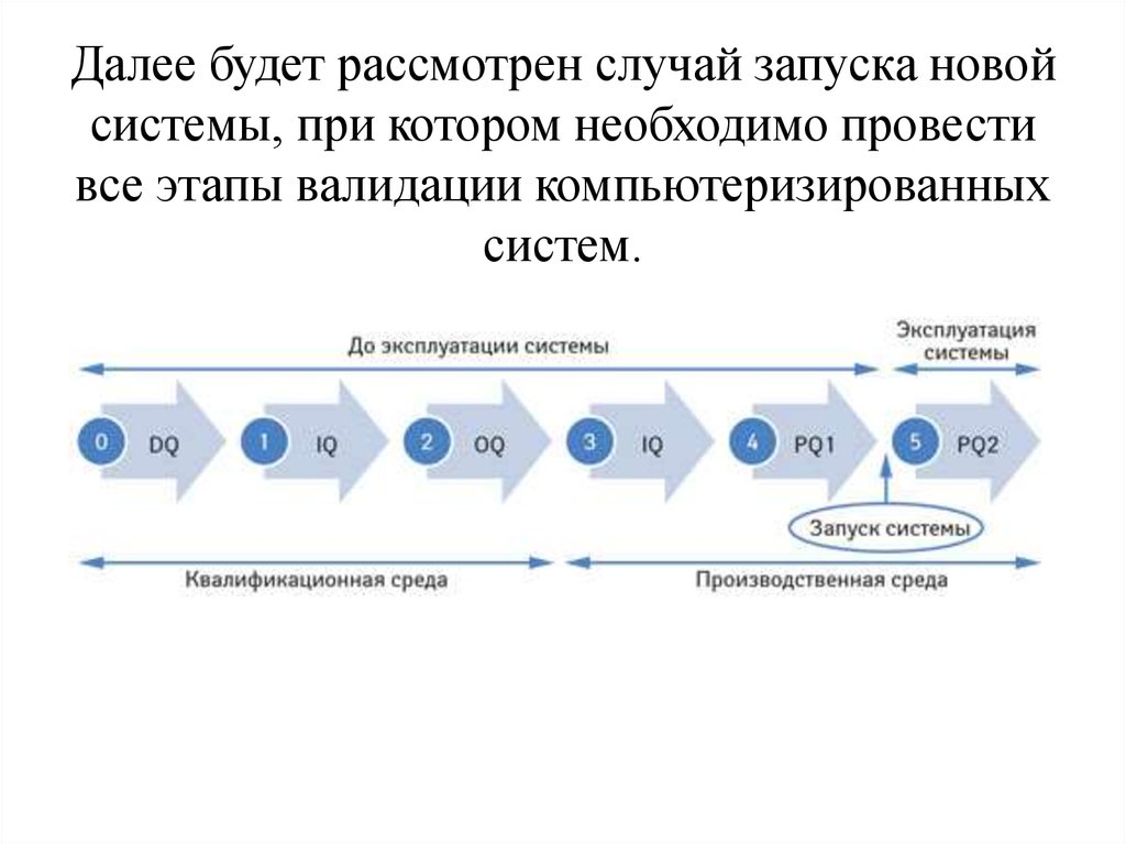 Рассмотреть случай. Валидация компьютеризированных систем. Валидация компьютеризированных систем в фармацевтике. Пример валидации компьютеризированной системы. Валидация КС.