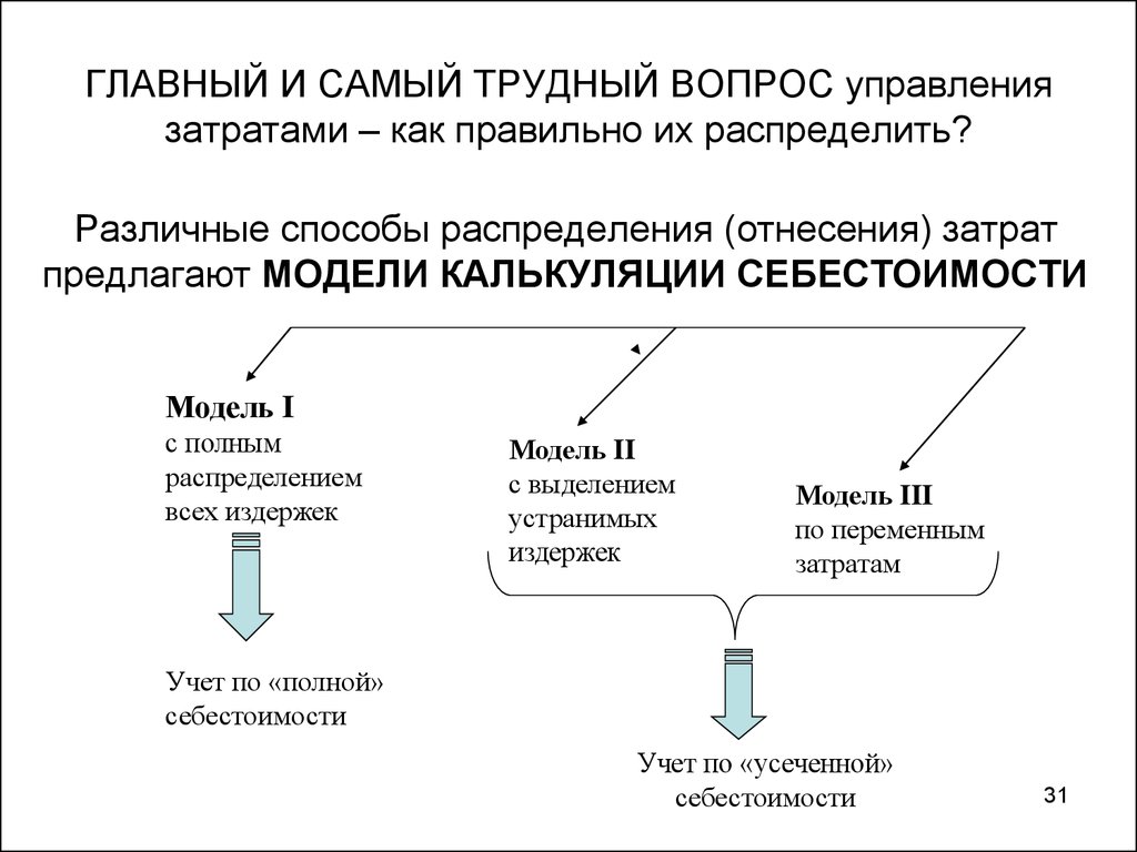 Управленческая себестоимость. Модель полного распределения затрат. Усеченная себестоимость это. Распределите предложенные затраты. Управление вопросы.