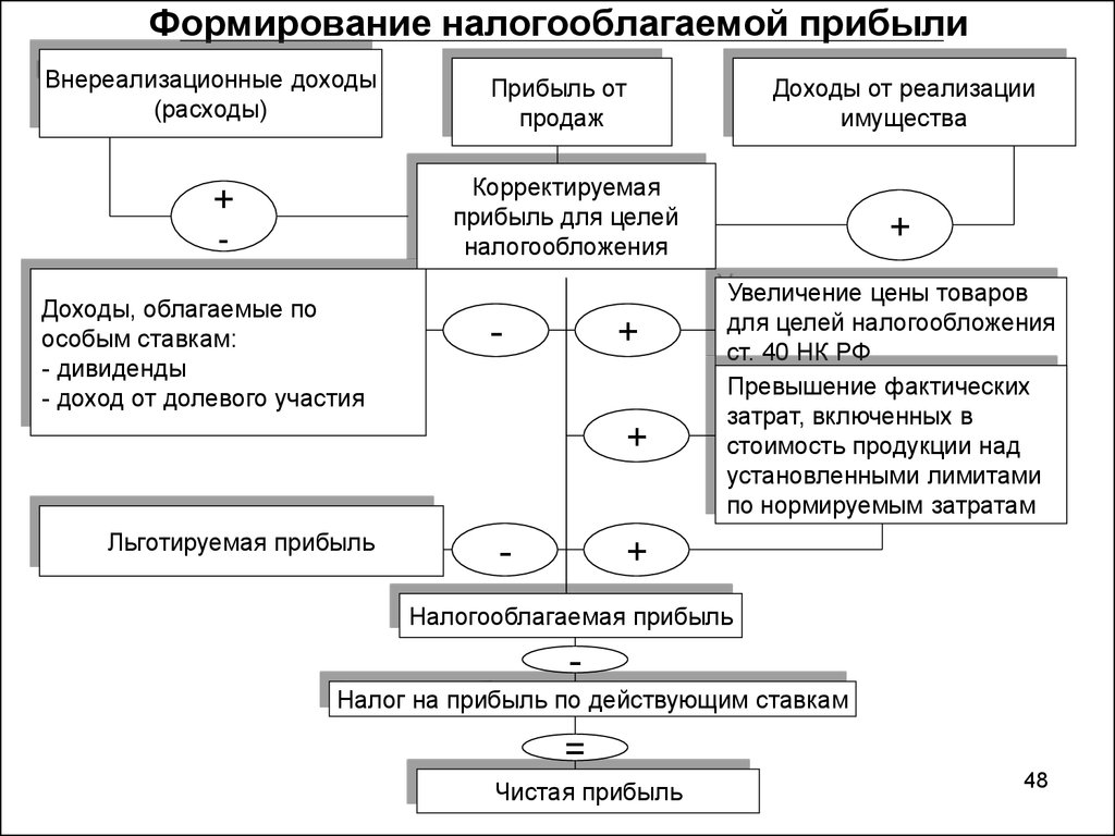 Налоги виды прибыли. Налогооблагаемая прибыль схема. Порядок определения налогооблагаемой прибыли. Налог на прибыль схема формирования. Схема определения прибыли продукции.