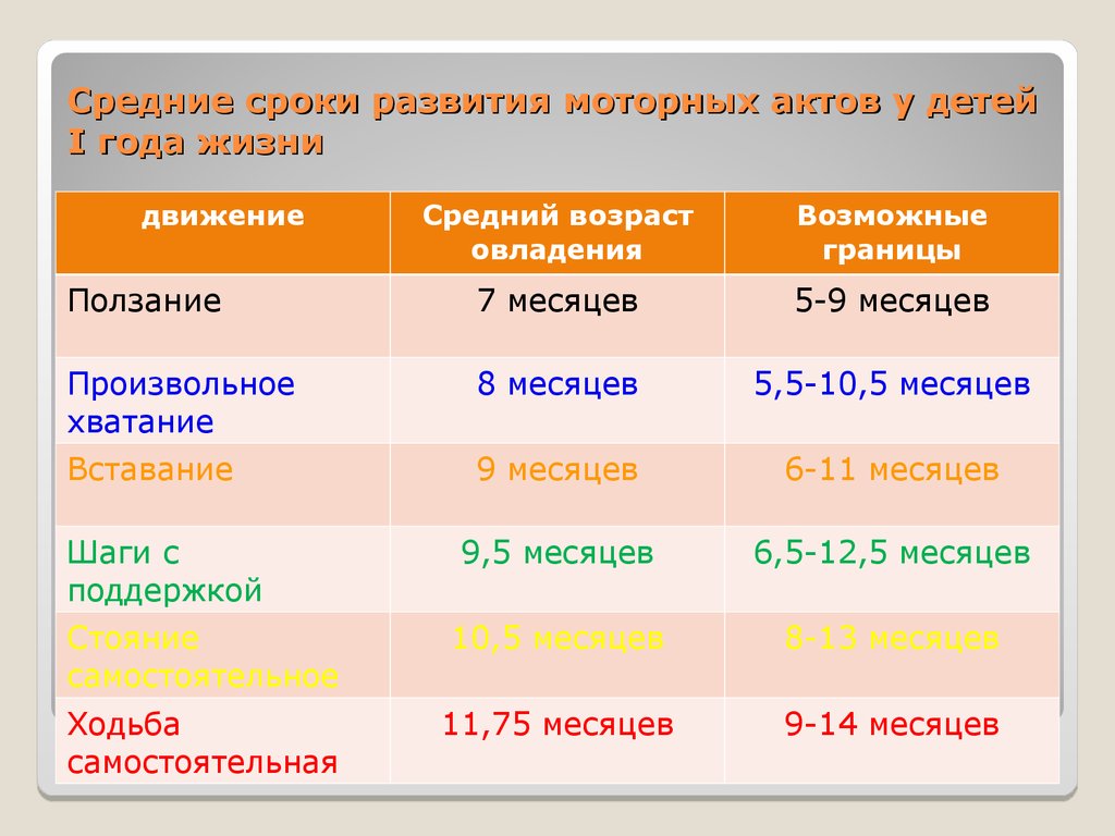 Развивающийся какое время