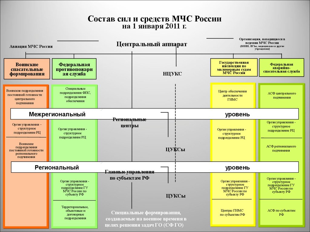 1 уровень сил. Организационная структура МЧС РФ силы и средства МЧС РФ. Силы и средства МЧС России таблица. Силы и средства постоянной готовности МЧС России. В состав сил МЧС входят.