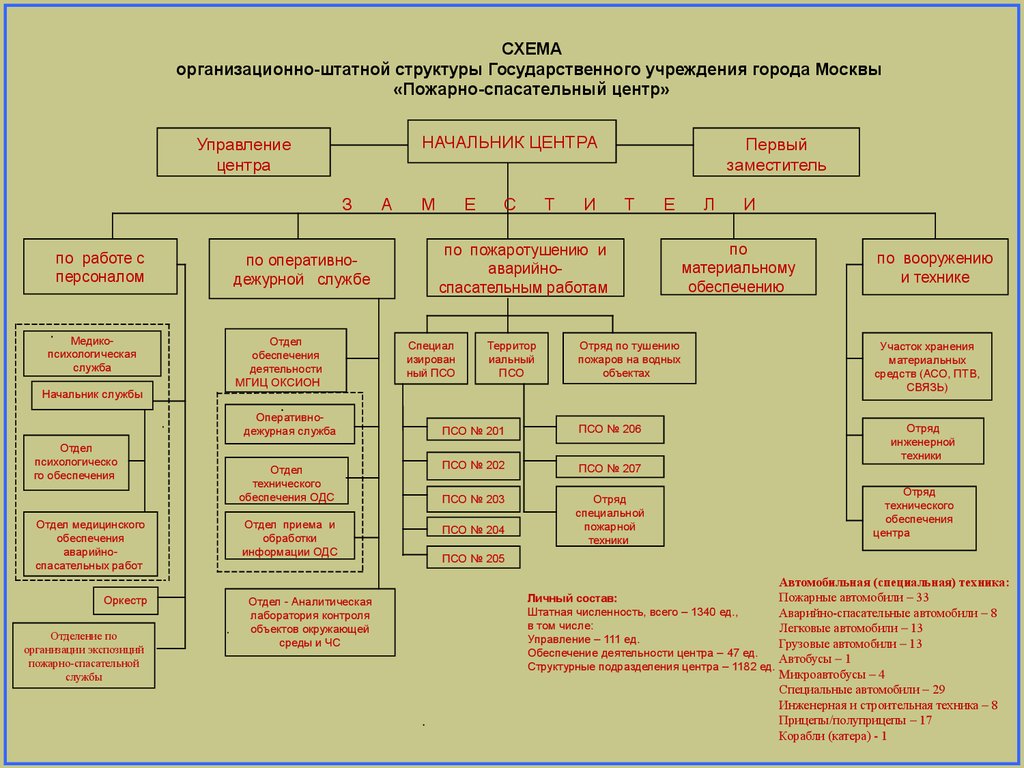 Организации и учреждения мчс россии