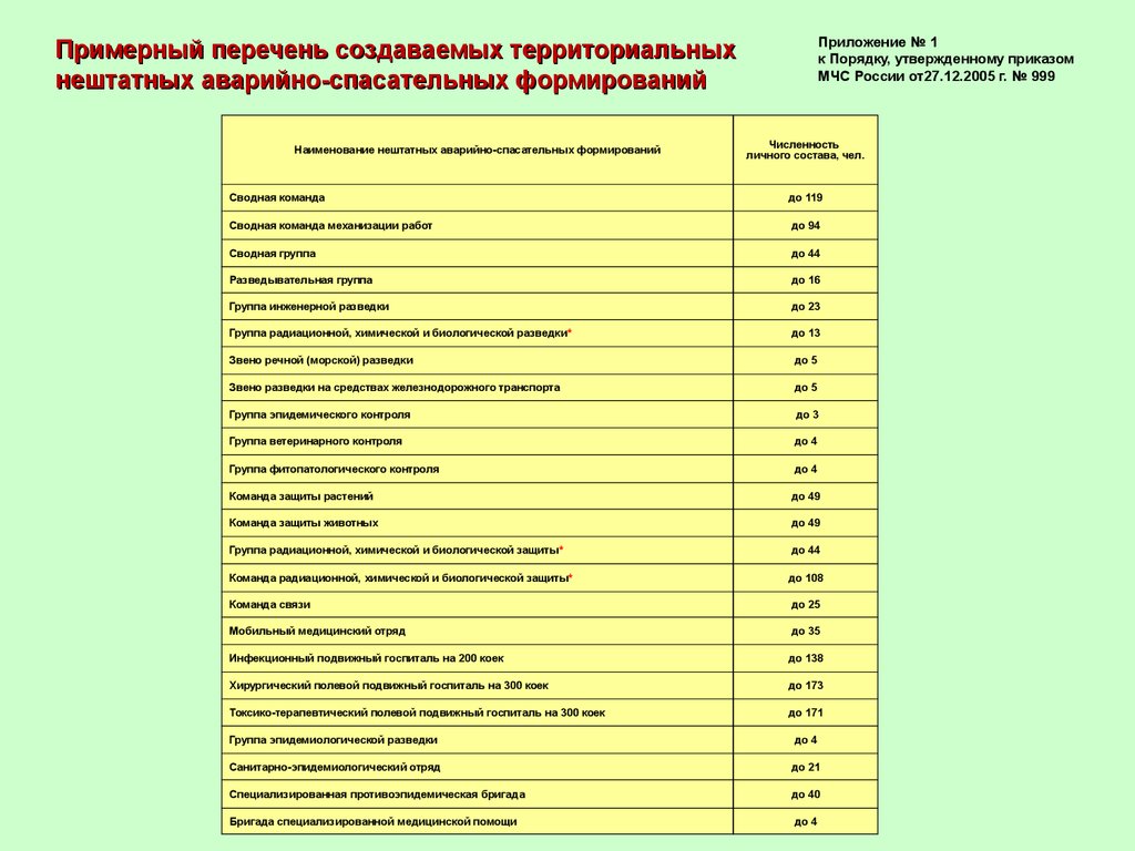 Численность аварийно-спасательных формирований. Примерный перечень. Норматив по численности НАСФ В организации. Кем создаются нештатные аварийно-спасательные формирования.