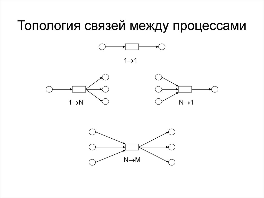 Передача сообщений между процессами. Логическое соединение между процессами. Как нарисовать связь.