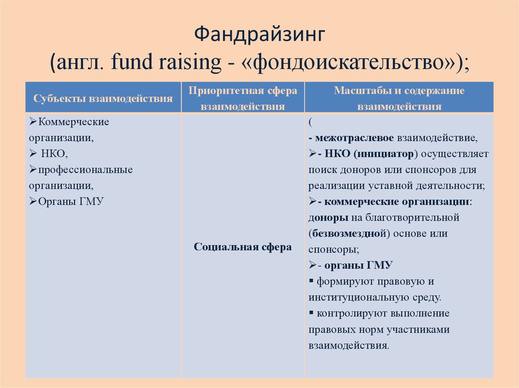 Фандрайзинг (англ. fund raising - «фондоискательство»);