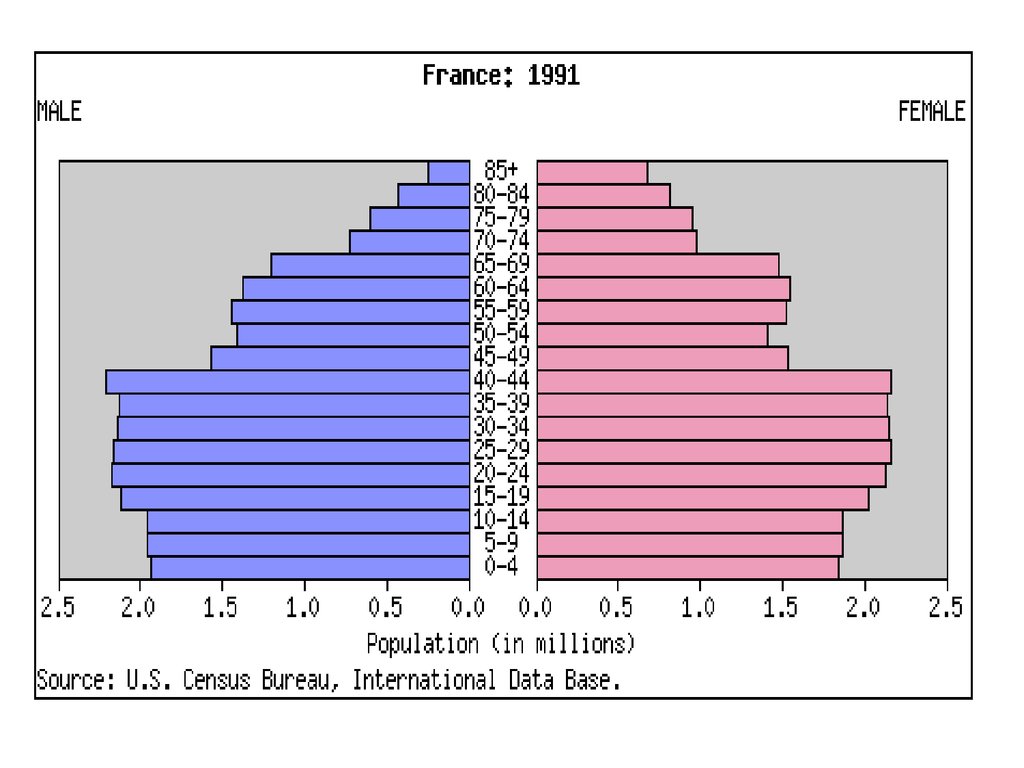 Половой состав франции