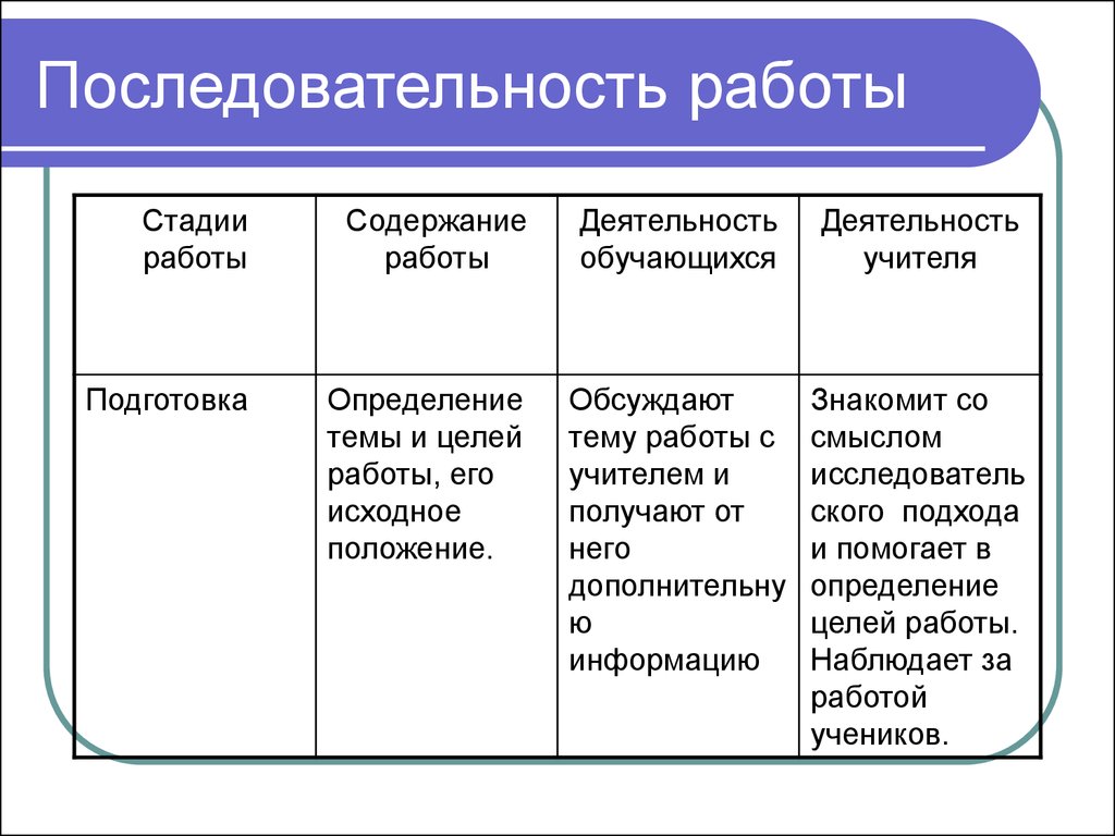 Последовательность работы