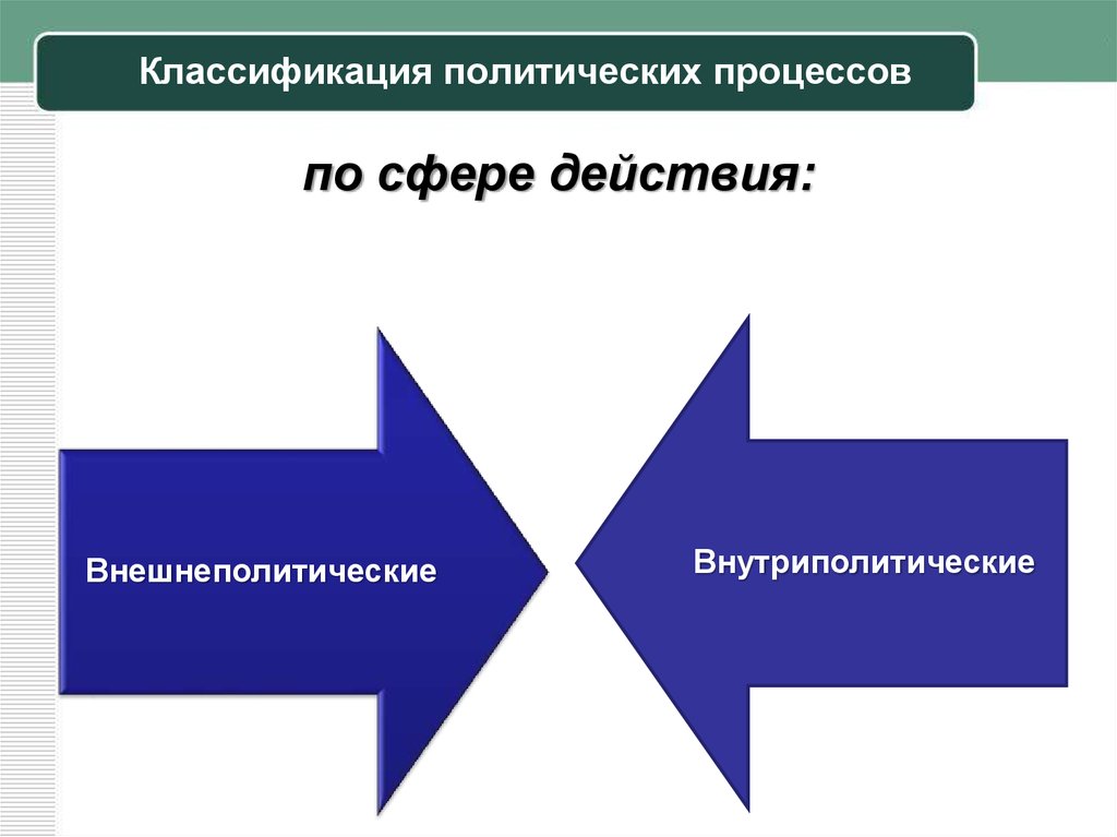 Презентация на тему политический процесс