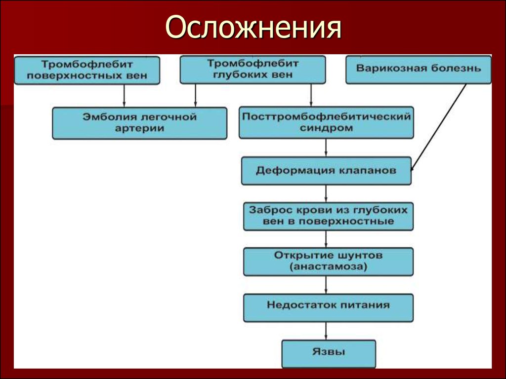 Последствия тромбоза. Осложнения варикозной болезни. Осложнения тромбообразования. К осложнениям варикозного расширения вен относятся. Перечислите осложнения варикозной болезни..