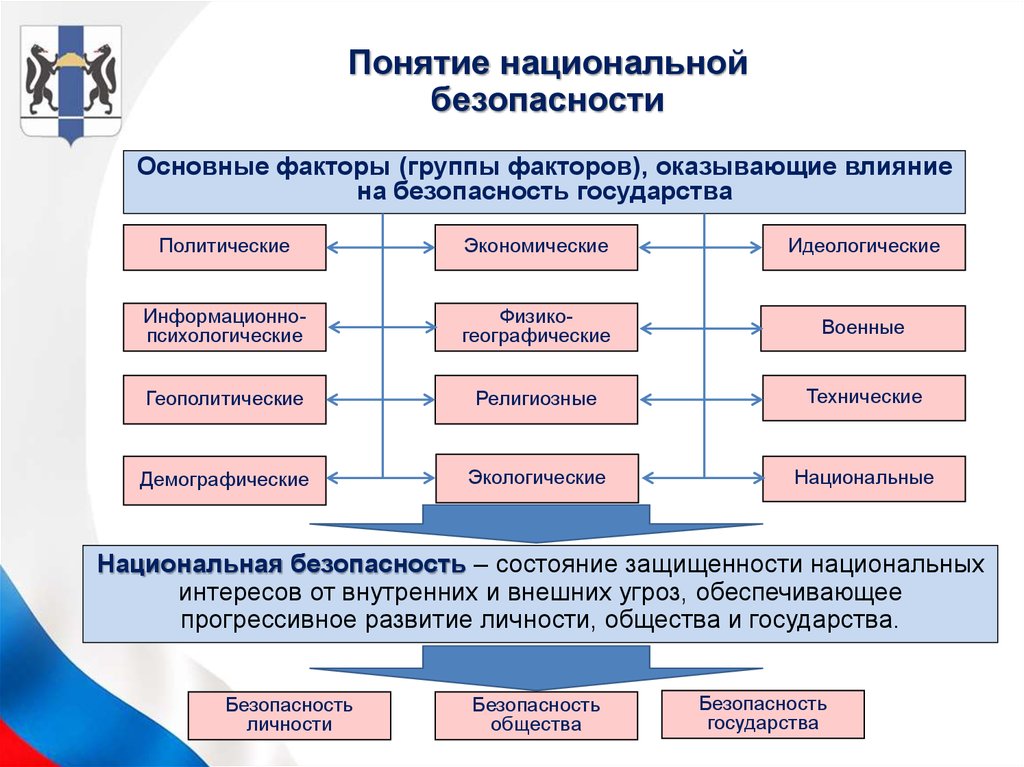 Государственная национальная безопасность. Национальная безопансос. Понятие национальной безопасности. Содержание понятия Национальная безопасность. Национальная безопасность РФ.