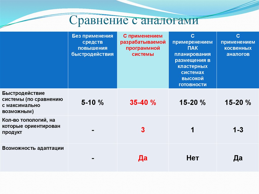 Сравнение первой. Сравнение с аналогами. Таблица сравнения аналогов. Таблица сравнения с аналогами. Сравнение ИИ С аналогами.