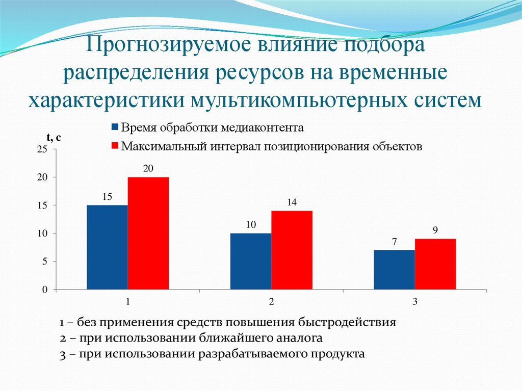 Увеличение системы