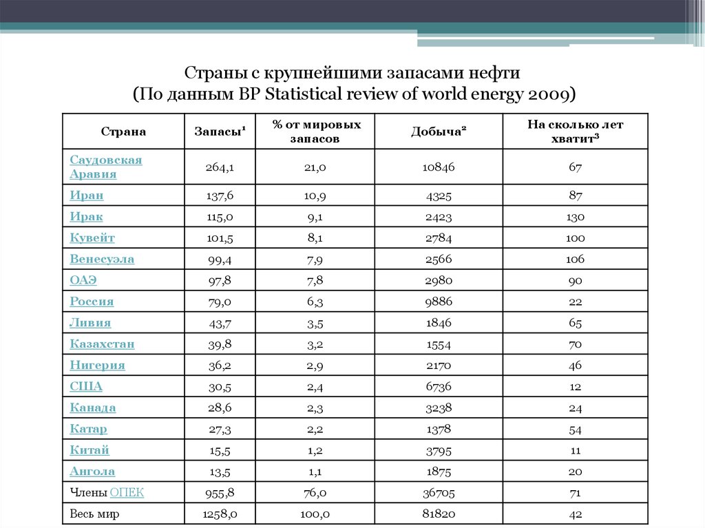 Таблица нефти по странам по добыче. Добычи и запасы нефти таблица. Страны с крупнейшими запасами нефти таблица. Добыча нефти в мире таблица.