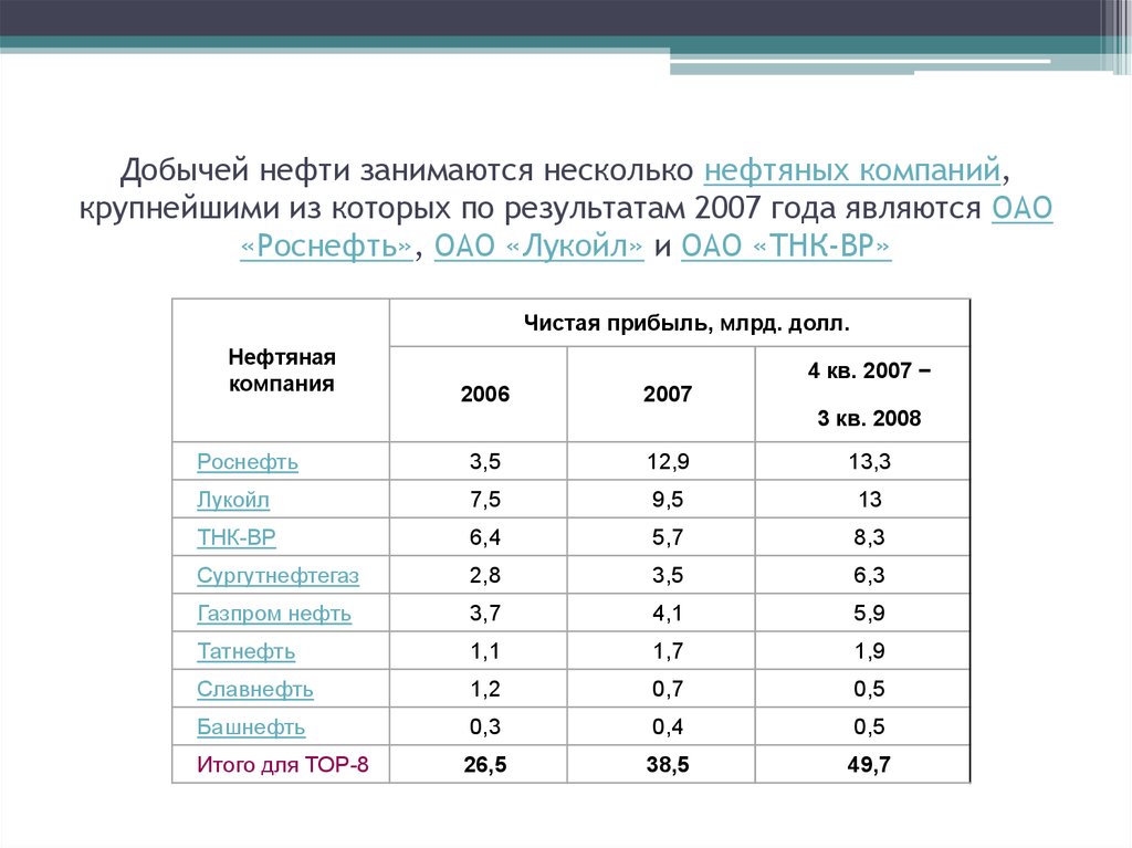 Добычей нефти занимаются