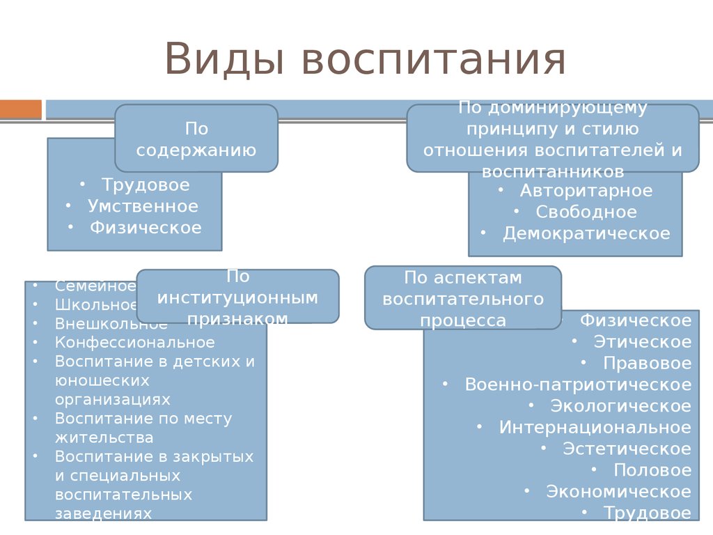 Содержанием воспитания является. Классификация видов воспитания. Характеристика видов воспитания. Типы воспитания в педагогике. Перечислите виды воспитания.