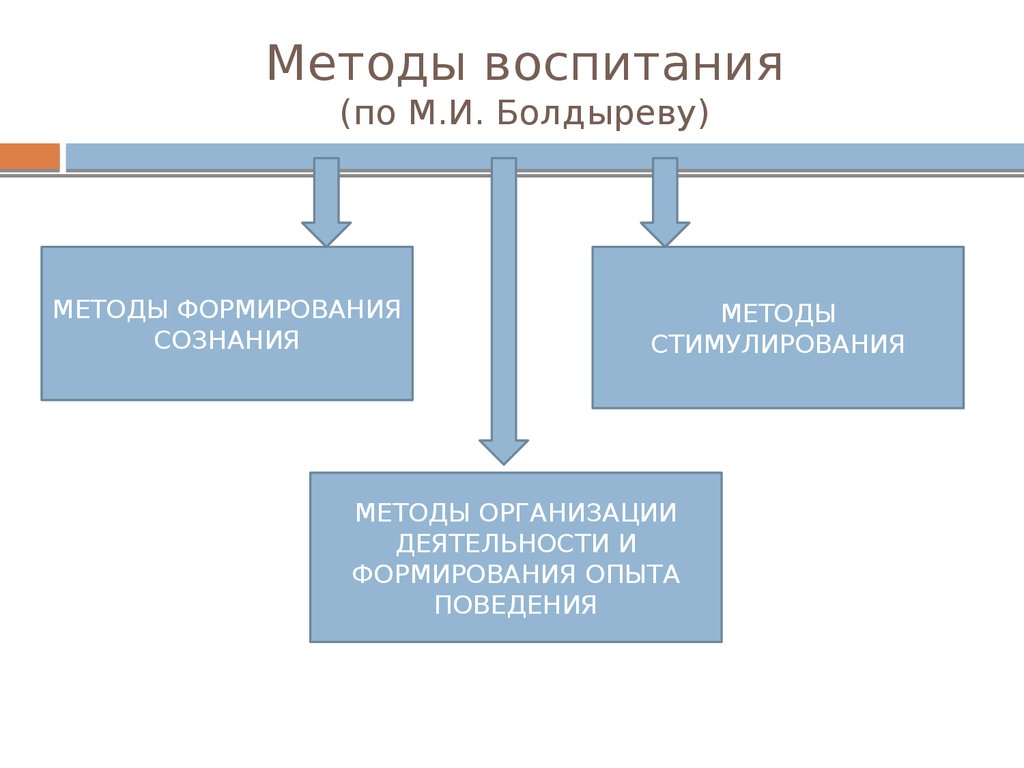 Методы воспитания (по М.И. Болдыреву)