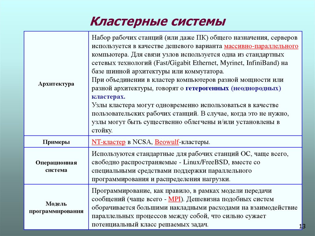 Кластерные системы пк презентация