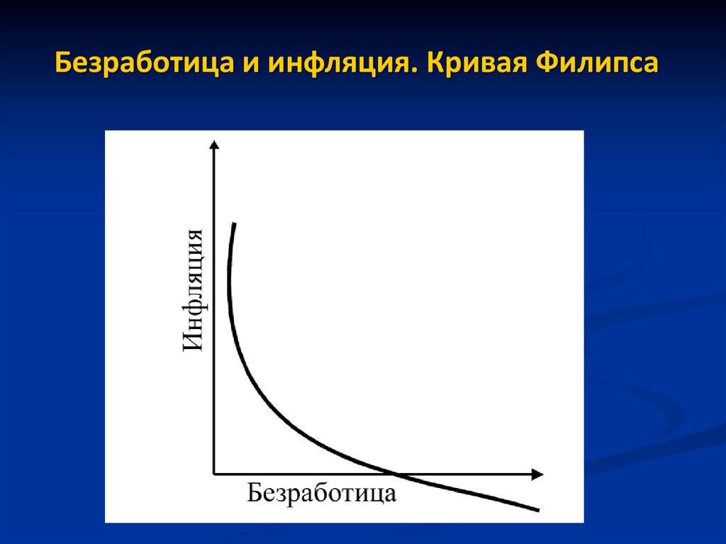 Тема инфляция и безработица. Инфляция и безработица. Кривая Филлипса уравнение. Безработица и её виды кривая а Филлипса. Инфляция пространства.