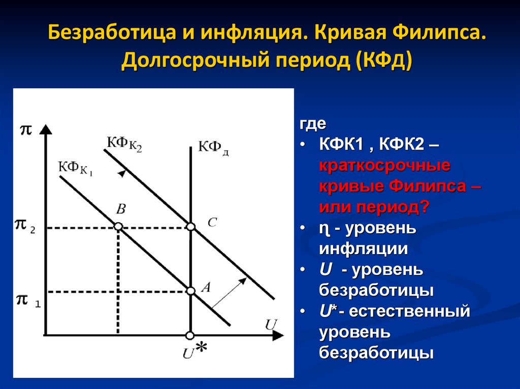 Кривая филлипса показывает. Кривая Филлипса естественный уровень безработицы. Взаимосвязь инфляции и безработицы кривая Филлипса в краткосрочном. Кривая Филлипса в долгосрочном периоде. Инфляция и безработица.