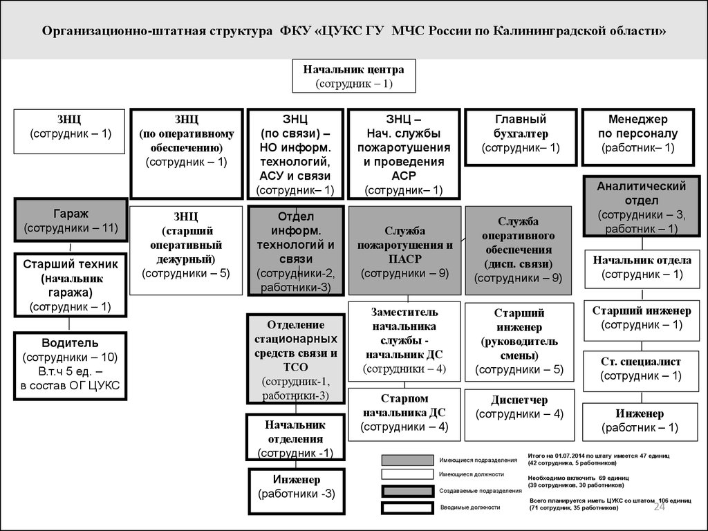 Подразделения гу. Организационная структура ЦУКС МЧС России. Организационно штатная структурамвсрф. Организационные структуры управления штатной. Организационно-штатная структура МЧС России.