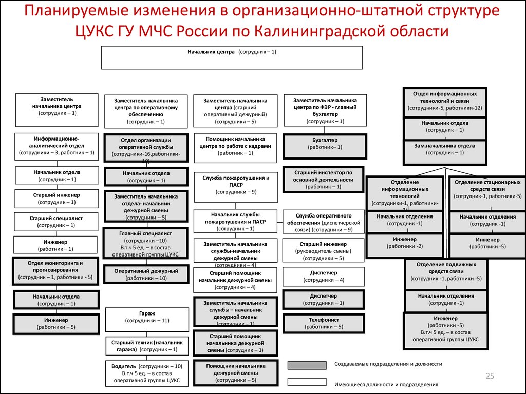 Приказ мвд россии организационно штатные