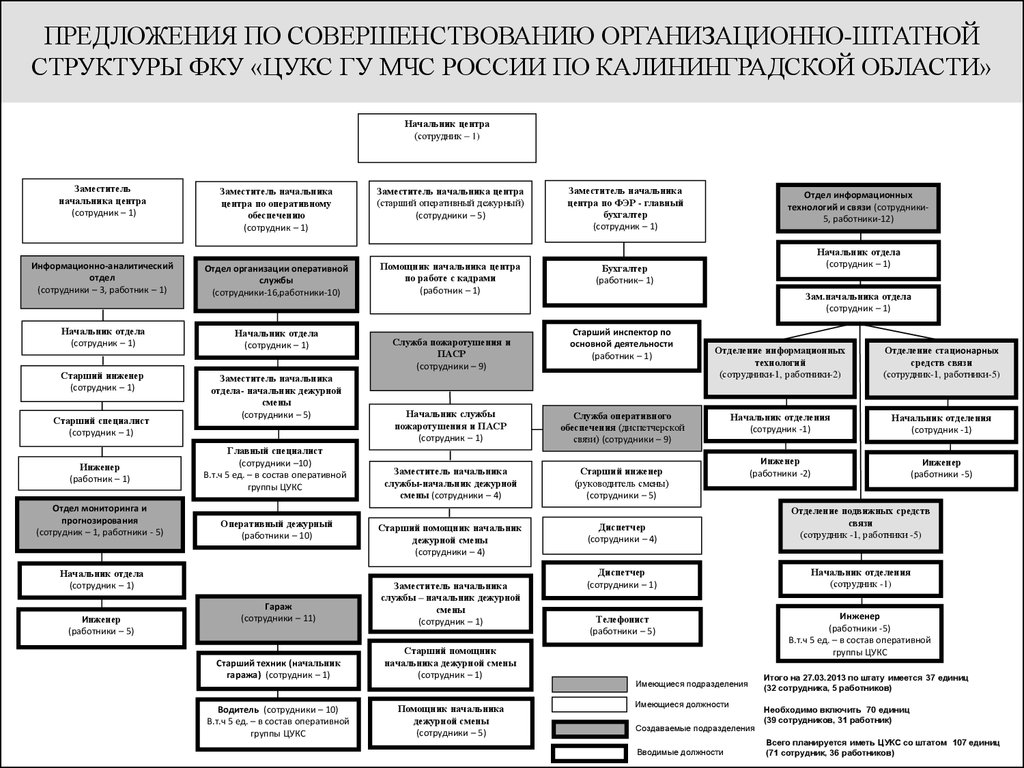 Подразделения гу. Организационная структура ЦУКС МЧС России. Штатная структура подразделения МЧС. Организационно-штатная структура МЧС России. Организационно штатная структурамвсрф.