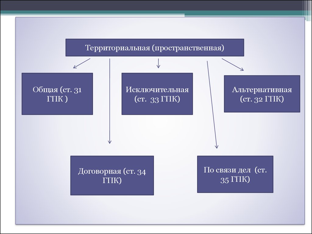 Процессуальные сроки в гражданском процессе презентация