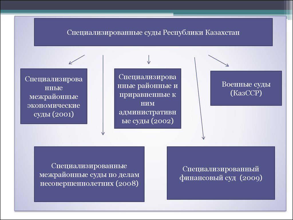 Виды судебной. Специализированный суд структура. Специализированные федеральные суды РФ. К специализированным судам в РФ относятся. Виды специализированных судов в РФ.