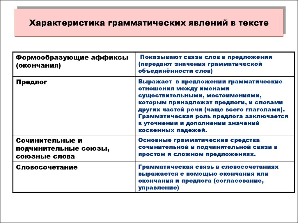 Характер ае. Грамматическая характеристика слова. Грамматическая храктеристиквэто. Грамматическая характеристика предложения. Грамматическая характеристика текста.